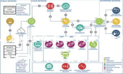   比特币钱包地址的重复问题探讨与影响分析 / 
 guanjianci 比特币, 钱包地址, 重复, 安全性 /guanjianci 

比特币作为一种去中心化的数字货币，其交易和存储依赖于区块链技术。比特币钱包地址是用户在交易过程中至关重要的组成部分，它不仅仅是一个标识符，更是资产安全的保障。然而，关于比特币钱包地址是否会重复的问题，引发了众多用户的关注。本文将深入探讨这一话题，分析比特币钱包地址的生成机制、是否会重复、对安全性的影响，以及相关的实际案例和未来的发展方向。

一、比特币钱包地址的生成机制
比特币钱包地址是由公钥通过一系列的加密算法生成的。生成的过程简要如下：
1. **生成密钥对**：首先，用户需要生成一对密钥，包括私钥和公钥。私钥是用户钱包的秘密钥匙，公钥则是可以公开分享的。
2. **计算哈希**：公钥经过SHA-256算法和RIPEMD-160算法进行加密，以生成一个160位的哈希值。
3. **添加版本前缀和检验码**：在得到的哈希值前面加上版本前缀（比如比特币使用的是 0x00），然后进行两次SHA-256运算，最后提取前四个字节作为检验和，以确保地址的有效性。
4. **编码成Base58格式**：最后将处理后的结果转换为Base58格式，从而形成了比特币地址。
  
二、钱包地址是否会重复？
比特币钱包地址的重复几乎是不可想象的。这是由于以下几个原因：
1. **极大空间**：比特币使用的是160位哈希值，其可能的组合非常庞大。具体来说，可能的比特币地址数量为2^160，大约为1.46 x 10^48，这一数字远远超过了地球上每一个人所能生成的地址总和。
2. **哈希碰撞概率**：虽然理论上存在哈希碰撞，即两个不同的输入得到同样的输出，这种情况在现实中是极其罕见的。以目前的计算能力而言，随机生成相同的比特币地址几乎是不可能的。
  
三、比特币钱包地址重复的潜在风险
尽管比特币钱包地址重复几乎是不可能的，但如果发生这种情况，也可能为用户带来一些潜在的风险：
1. **盗窃风险**：如果两个不同用户意外地获得了相同的钱包地址，之后的交易可能会被混淆，导致资产的丢失或被盗。
2. **交易乱象**：多个用户使用同一地址可能导致交易记录的混乱和不可追踪，给监管和审计带来困难。
3. **服务故障**：一些钱包服务提供商可能会对重复地址的处理不当，引发技术错误甚至账户被冻结等问题。

四、如何确保比特币钱包地址的安全性？
为了降低使用比特币钱包地址的风险，用户应采取一些安全措施：
1. **使用专用钱包软件**：选择信誉良好的钱包软件，并定期更新以保证安全性。
2. **生成新地址**：每次接收比特币时，尽量使用新的钱包地址，这样可以增强隐私保护。
3. **备份私钥**：严格保管和备份自己的私钥及助记词，以防钱包丢失或损坏。

五、常见问题

在探讨比特币钱包地址的重复问题时，用户可能会产生以下几个相关问题：

（1）比特币地址的有效期是多久？
比特币地址本身是没有有效期的，只要对应的公钥和私钥仍存在并且能够操作，用户就可以随时使用这一地址进行交易。然而，随着用户的交易行为，频繁使用的地址可能会被“遗忘”或不再使用，这并不会导致该地址失效，但也可能导致不必要的安全隐患。为了避免潜在的资产风险，建议用户定期更新地址，并确保备份安全。

（2）如何选择安全可靠的钱包？
在选择比特币钱包时，用户应关注以下几个方面：
1. **钱包类型**：目前有硬件钱包、软件钱包和纸钱包等不同类型，硬件钱包因其脱机存储而被认为更为安全。
2. **用户评价与经验**：可以通过查阅网上的用户评价，了解各大钱包的使用体验和安全性。
3. **开发团队与技术支持**：选择那些有完善技术支持和开发团队背景的钱包，可以获得更好的使用保障。
  
（3）如果钱包地址泄露了该怎么办？
如果您的比特币钱包地址被泄露，采取快速措施尤其重要：
1. **转移资产**：尽快将资产转移到新的钱包地址，以避免被盗风险。
2. **检查交易记录**：定期监控您的交易记录，查看是否有异常活动。
3. **改善安全措施**：检查自己的安全措施，更新私钥，并考虑启用两步验证等安全提升措施。

总结
比特币钱包地址的重复问题几乎是不存在的，其生成机制和庞大的地址空间保障了交易的安全和便捷。然而，用户在使用比特币时仍需要关注安全性，并采取相应的防范措施。只有在安全的前提下，才能方便地进行数字货币交易，确保资产的正常运营。

综上所述，理解比特币钱包地址的工作原理及如何保障其安全，对于每个比特币用户来说都是必不可少的。在未来的数字经济中，安全、便捷的交易环境将会越来越重要，这需要用户和平台共同努力。